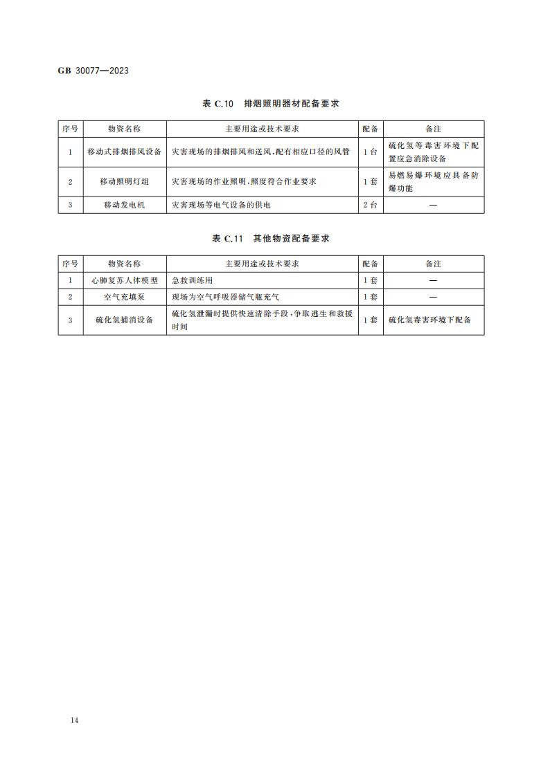 GB 30077-2023 危险化学品单位应急救援物资配备要求_20.jpg
