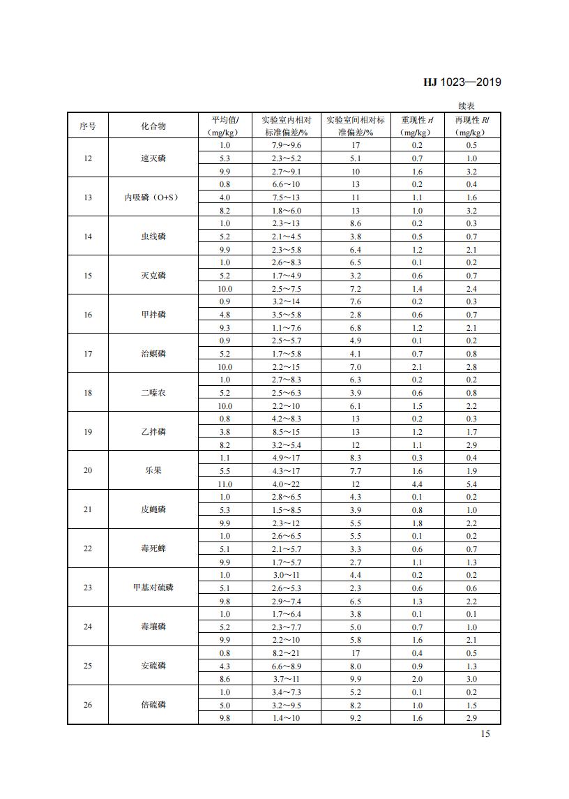 HJ 1023-2019 土壤和沉积物 有机磷类和拟除虫菊酯类等47种农药的测定+气相色谱-质谱法_21.jpg